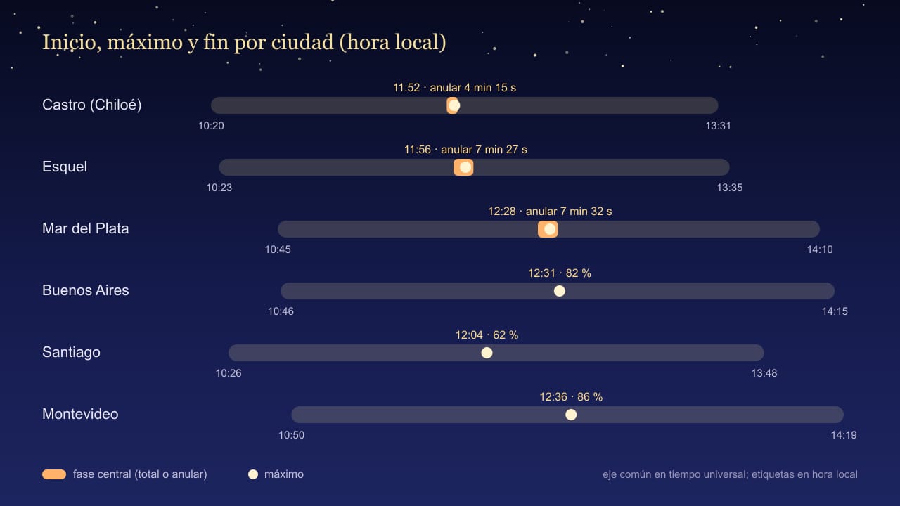 Diagrama de tiempos del eclipse solar anular del 6 de febrero de 2027 en Castro (Chiloé), Esquel, Mar del Plata, Buenos Aires, Santiago, Montevideo: inicio, máximo y fin en hora local, con la fase central marcada