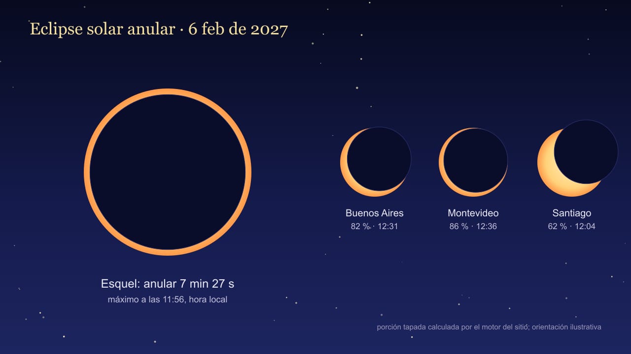 Diagrama del eclipse solar anular del 6 de febrero de 2027: cómo se ve el Sol en el máximo desde Esquel (anular 7 min 27 s) y desde Buenos Aires (82 %), Montevideo (86 %), Santiago (62 %)
