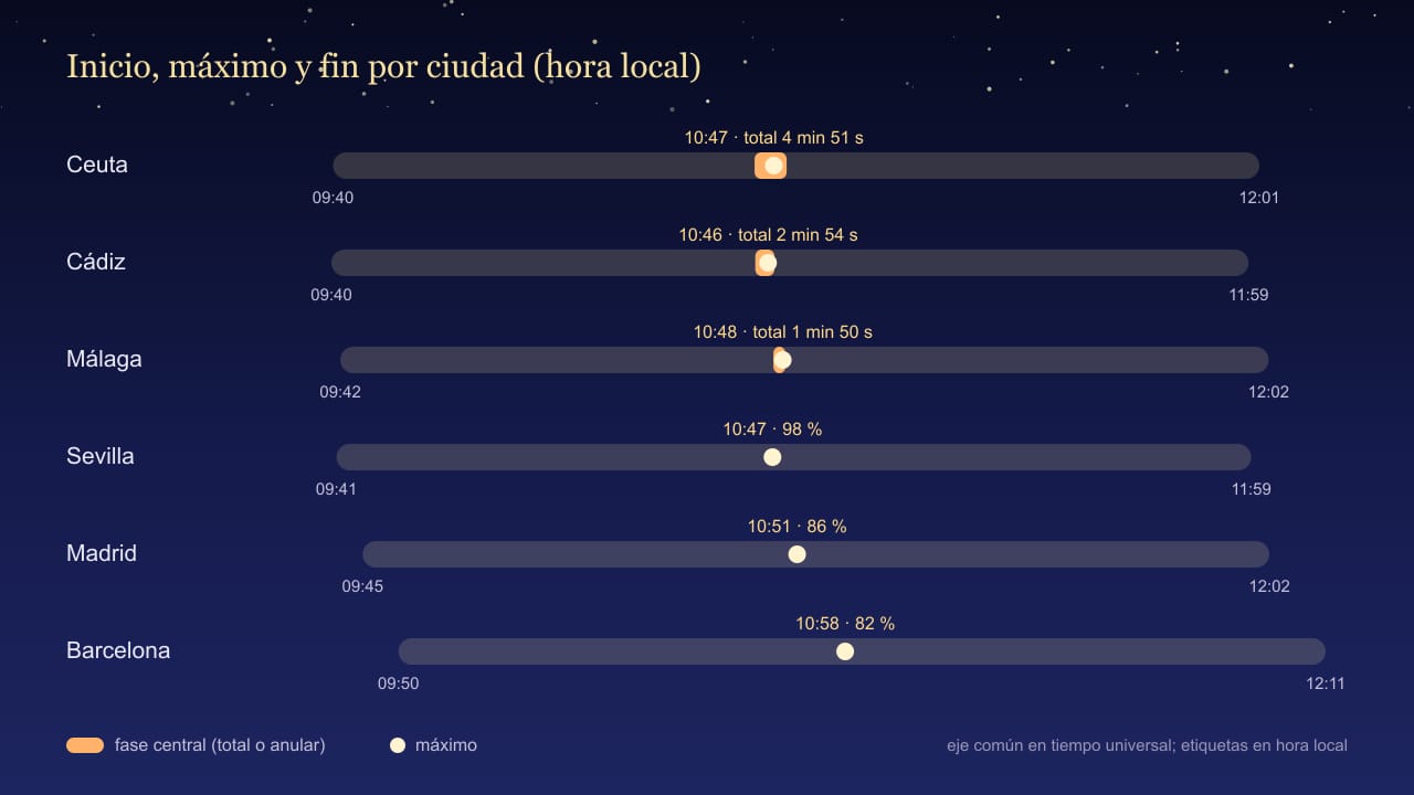 Diagrama de tiempos del eclipse solar total del 2 de agosto de 2027 en Ceuta, Cádiz, Málaga, Sevilla, Madrid, Barcelona: inicio, máximo y fin en hora local, con la fase central marcada
