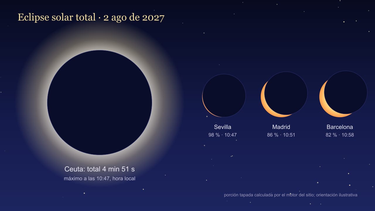 Diagrama del eclipse solar total del 2 de agosto de 2027: cómo se ve el Sol en el máximo desde Ceuta (total 4 min 51 s) y desde Sevilla (98 %), Madrid (86 %), Barcelona (82 %)