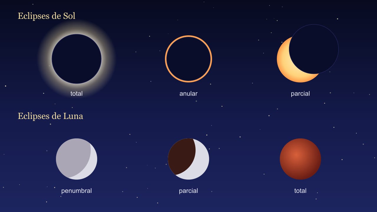 Diagrama de los tipos de eclipse: solar total (disco negro con corona), anular (anillo de Sol) y parcial (mordisco); lunar penumbral (apenas atenuada), parcial (parte oscura) y total (Luna roja)