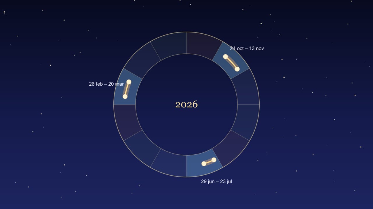 Diagrama de la rueda del zodiaco con los tres tramos que Mercurio recorre retrógrado en 2026 (Piscis, Cáncer, Escorpio), marcados en naranja con sus fechas