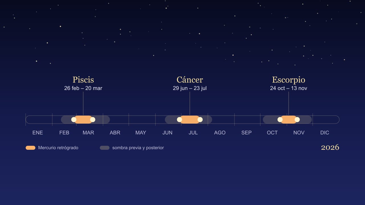 Diagrama de Mercurio retrógrado en 2026: línea de tiempo del año con los tres periodos retrógrados (26 feb – 20 mar, 29 jun – 23 jul, 24 oct – 13 nov) y sus sombras