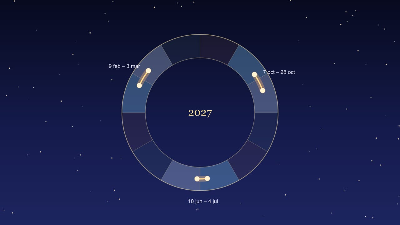Diagrama de la rueda del zodiaco con los tres tramos que Mercurio recorre retrógrado en 2027 (Piscis-Acuario, Cáncer-Géminis, Escorpio-Libra), marcados en naranja con sus fechas