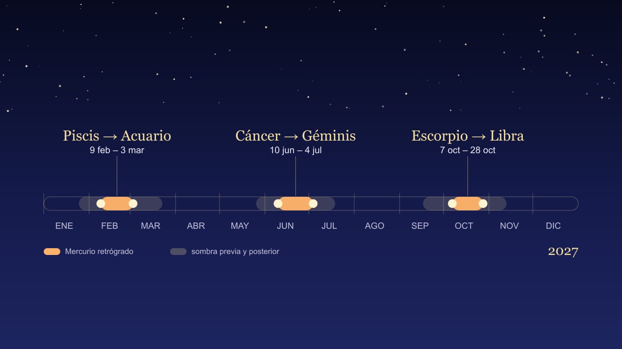 Diagrama de Mercurio retrógrado en 2027: línea de tiempo del año con los tres periodos retrógrados (9 feb – 3 mar, 10 jun – 4 jul, 7 oct – 28 oct) y sus sombras