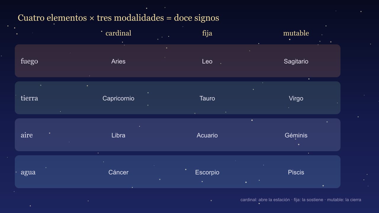 Diagrama de los doce signos zodiacales ordenados en una cuadrícula de cuatro elementos (fuego, tierra, aire, agua) por tres modalidades (cardinal, fija, mutable): cada signo es una combinación única